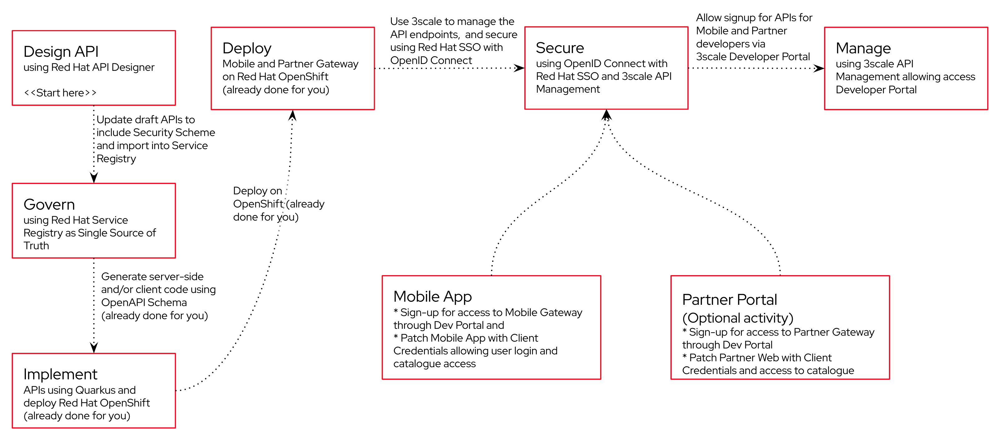 apim overview flowchart