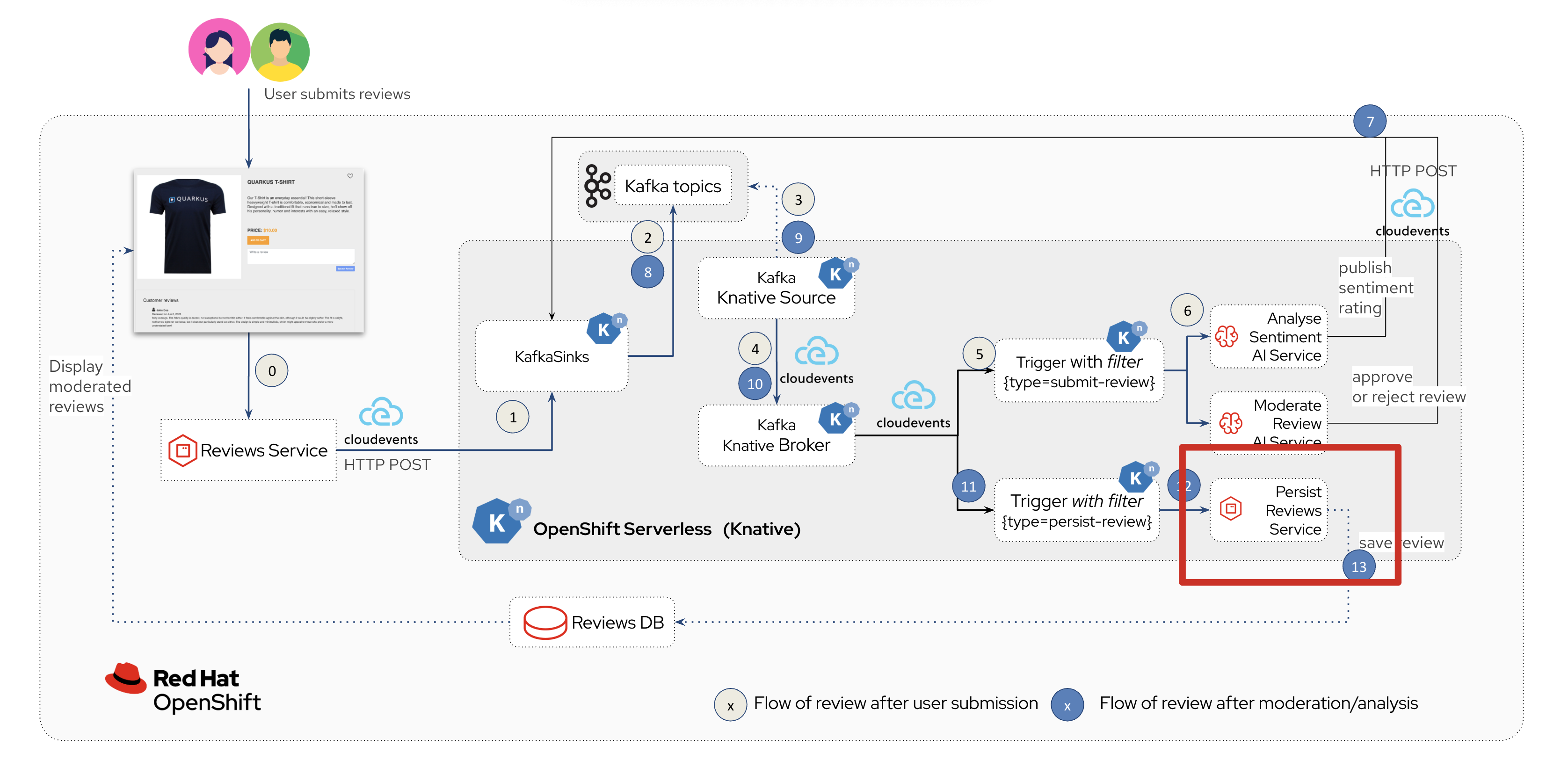 arch highlight create services