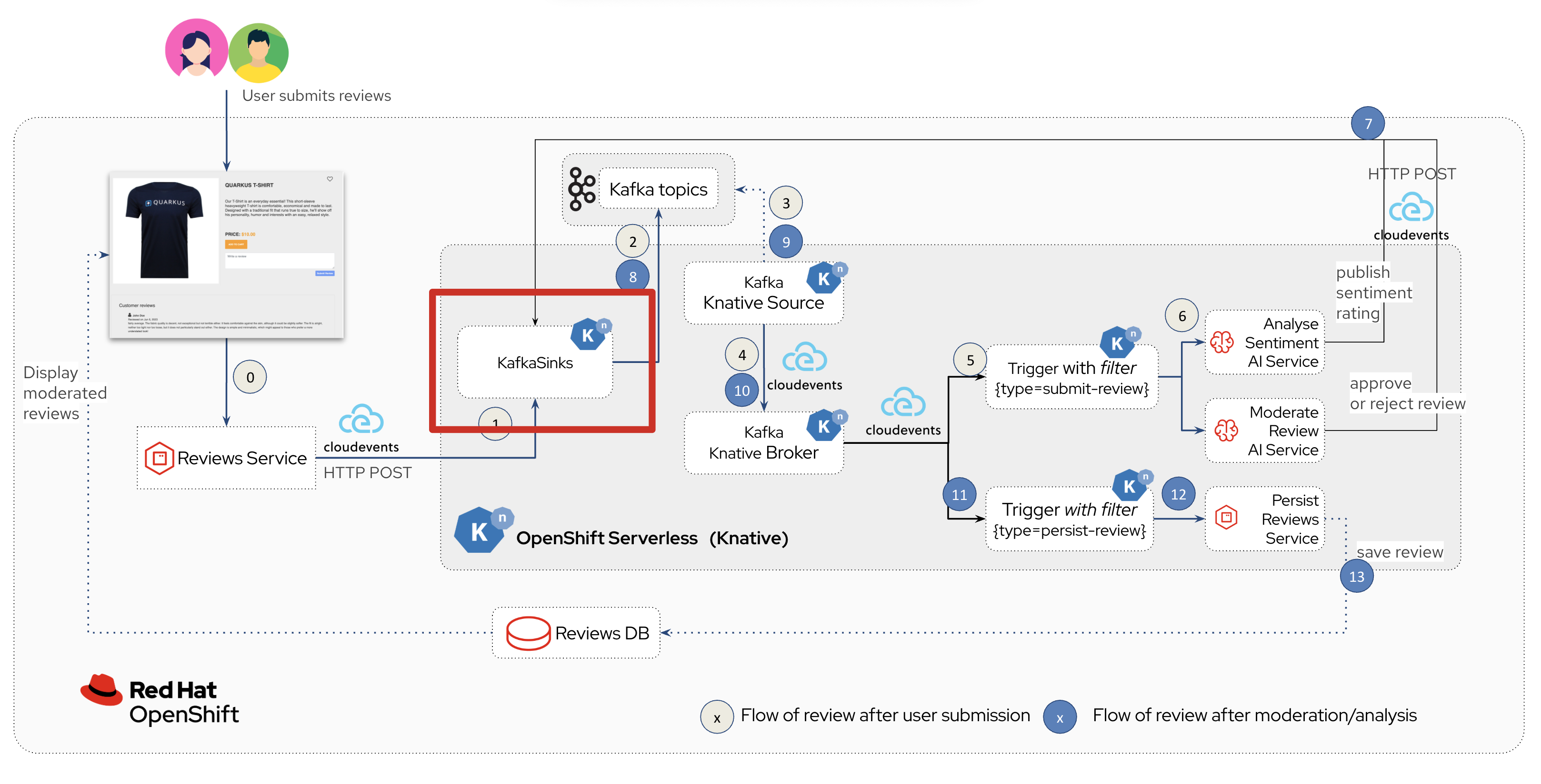 arch highlight sink binding