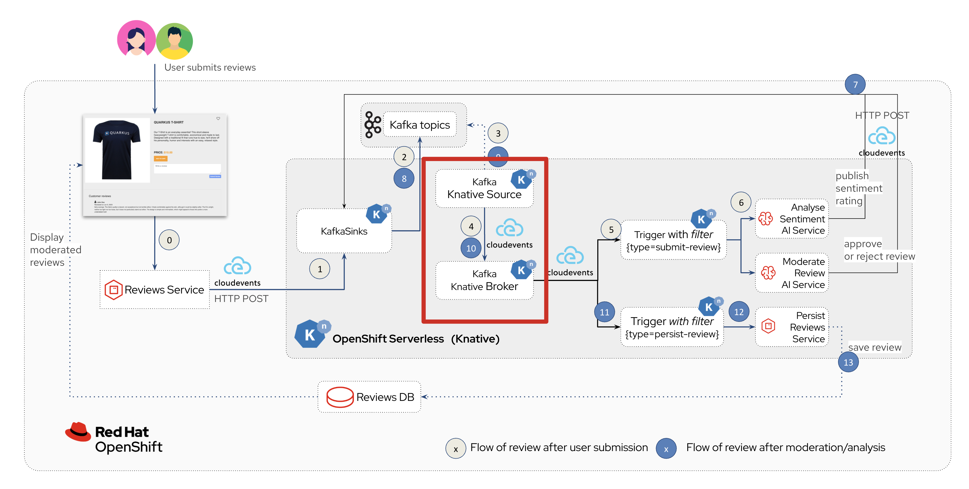 arch highlight source broker