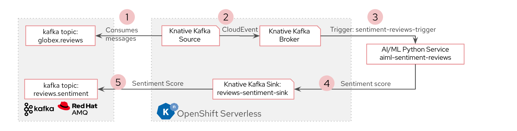 review sentiment flow