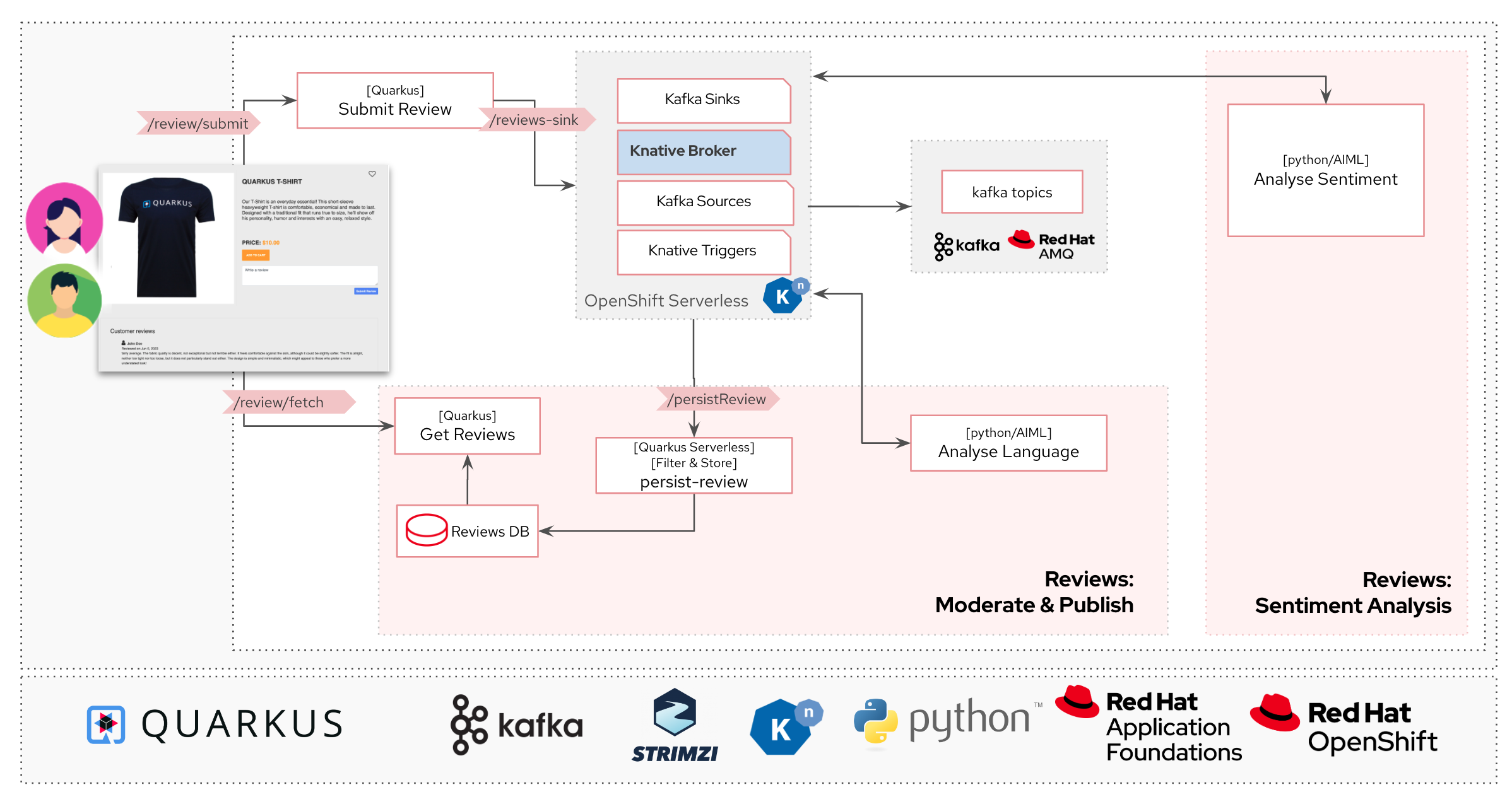 serverless architecture diagram