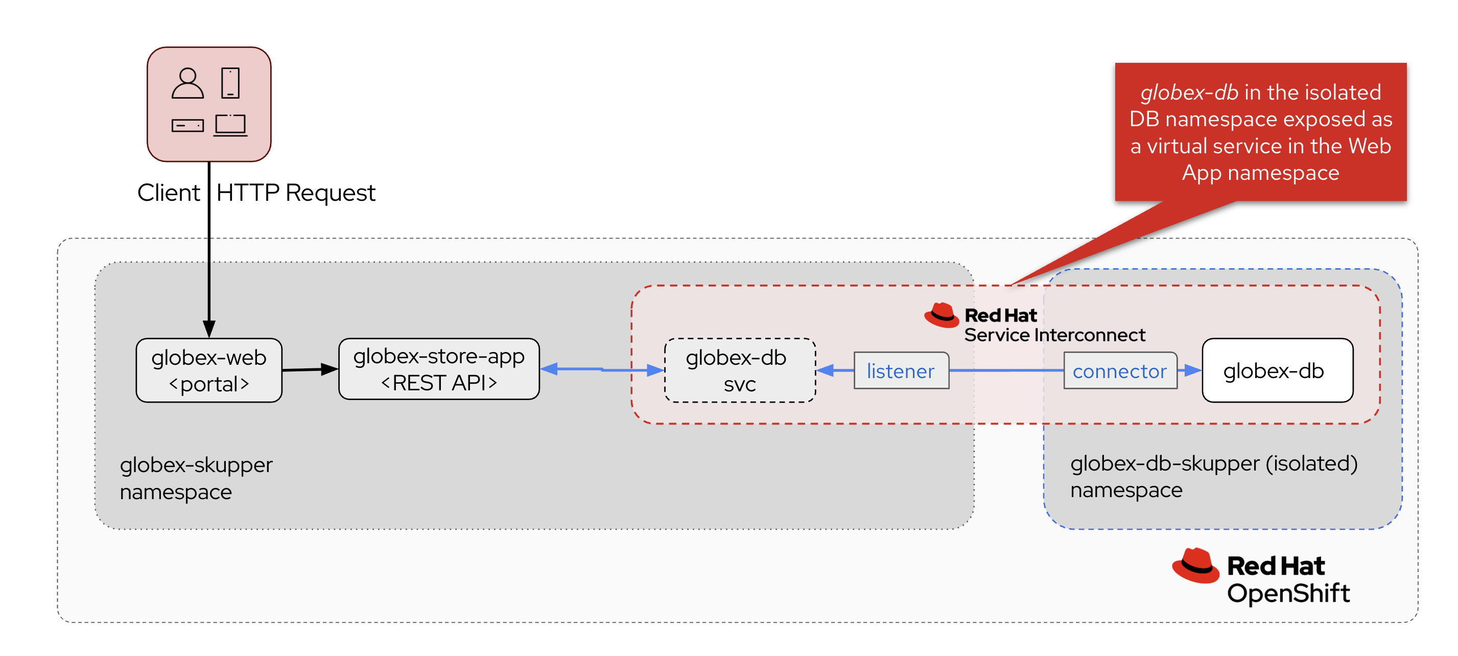 skupper final solution